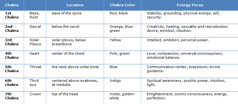 chakra_table