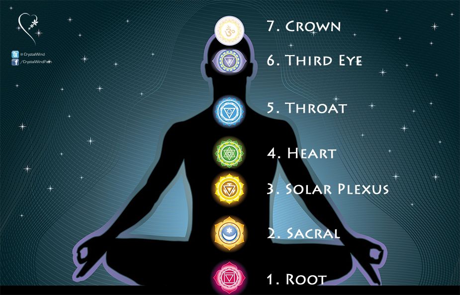 chakras