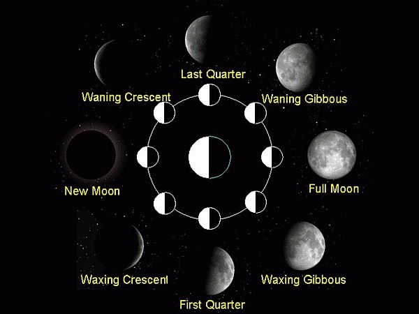 Lunar Phases And Correspondences