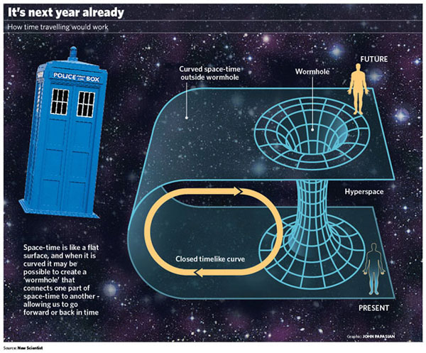 Time Travel time_travel