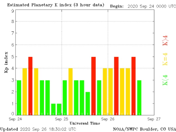 Planetary k index