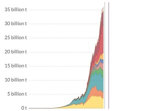 What Would Net Zero Emissions by 2025 Look Like?