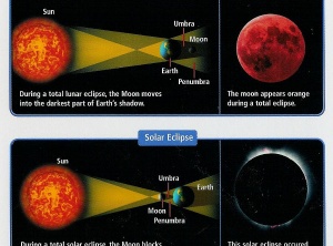 Past and Present Eclipses