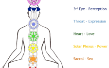 How to Tap Into the Healing Abilities of Your Chakras
